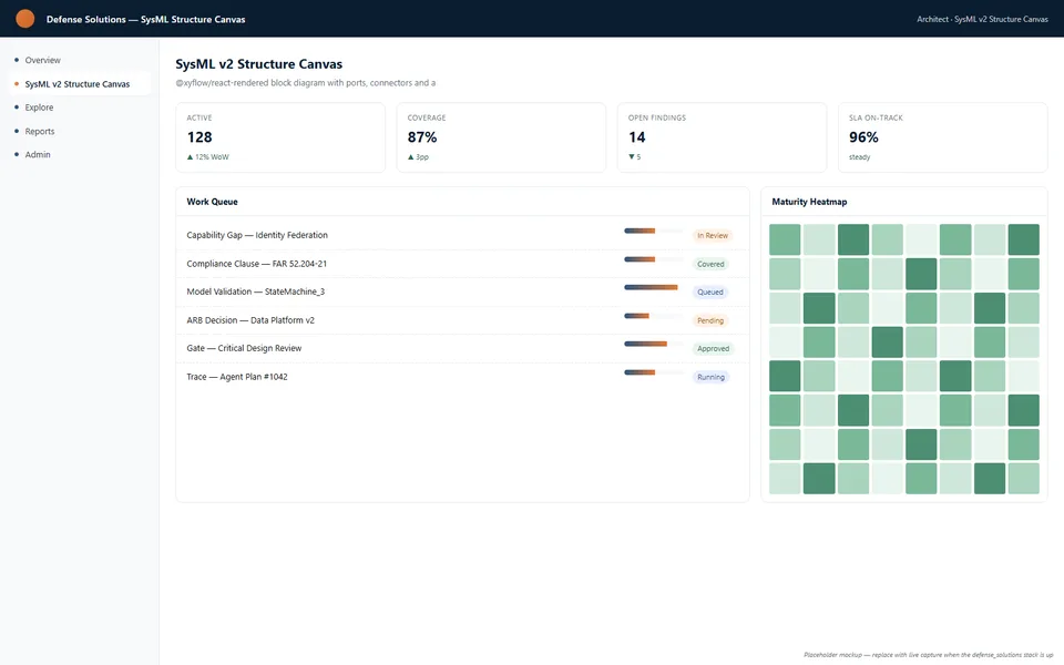 Defense Solutions — SysML v2 Structure Canvas mockup showing work queue rows, maturity heatmap, and KPI cards